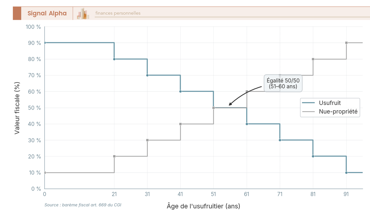 Graphique en courbes : valeur de l'usufruit et de la nue-propriété en fonction de l'âge de l'usufruitier, deux courbes inversées de 21 à 91 ans.