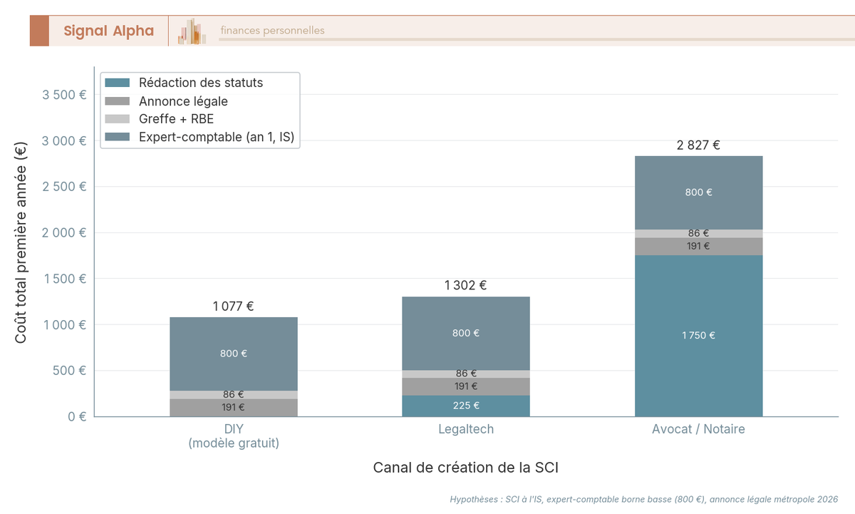Diagramme à barres empilées : coût de création SCI la première année selon trois canaux, DIY, legaltech, notaire, avec sous-postes statuts, annonce, greffe, comptable.