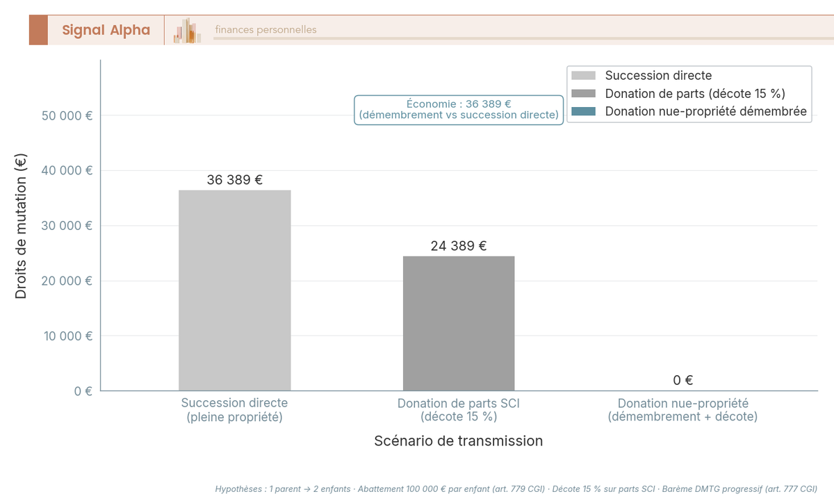 Diagramme à barres : droits de mutation dus pour transmettre 400 000 € d'immobilier selon trois scénarios, succession directe, donation de parts, parts démembrées.