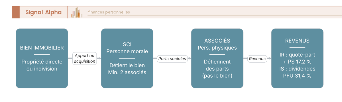 Diagramme de flux : transformation de la propriété directe d'un bien en parts sociales de SCI, avec les flux de loyers, quote-part et distribution.