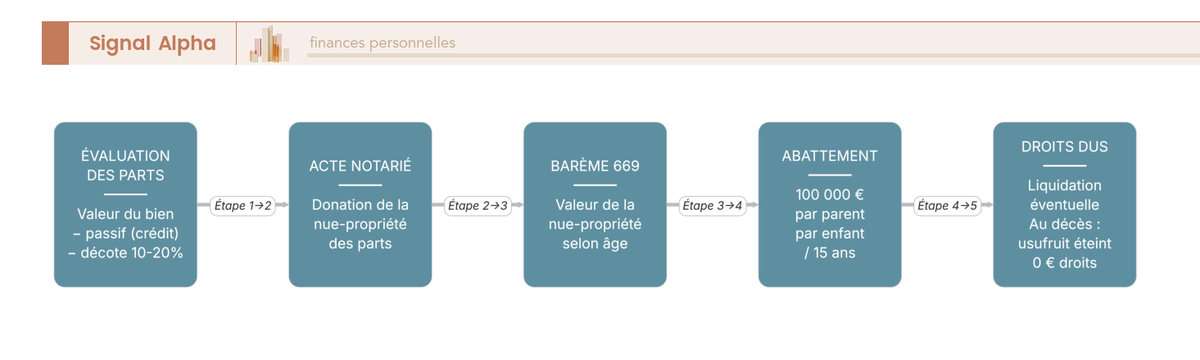 Diagramme de flux : étapes de la donation de parts de SCI démembrées, de l'évaluation des parts au calcul des droits via le barème art. 669 et l'abattement.