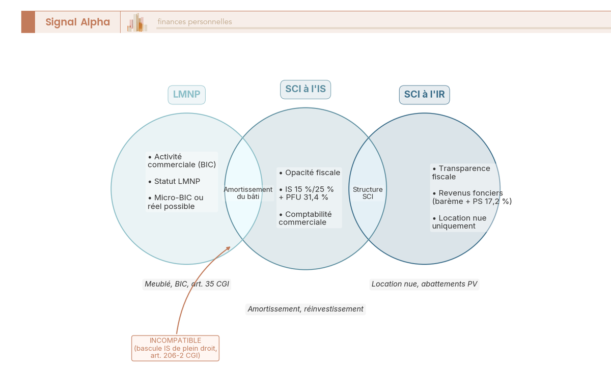 Diagramme de Venn : recouvrements entre SCI à l'IR, SCI à l'IS et LMNP, montrant l'incompatibilité SCI-IR avec le LMNP et l'amortissement commun IS-LMNP.