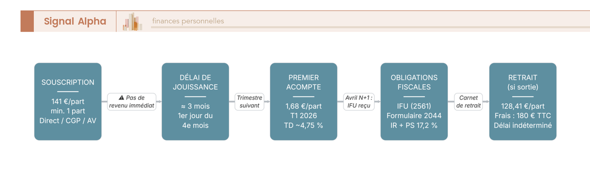Diagramme de flux en 6 étapes : souscription SCPI Accimmo Pierre, délai de jouissance, premier acompte, IFU, déclaration 2044, retrait.