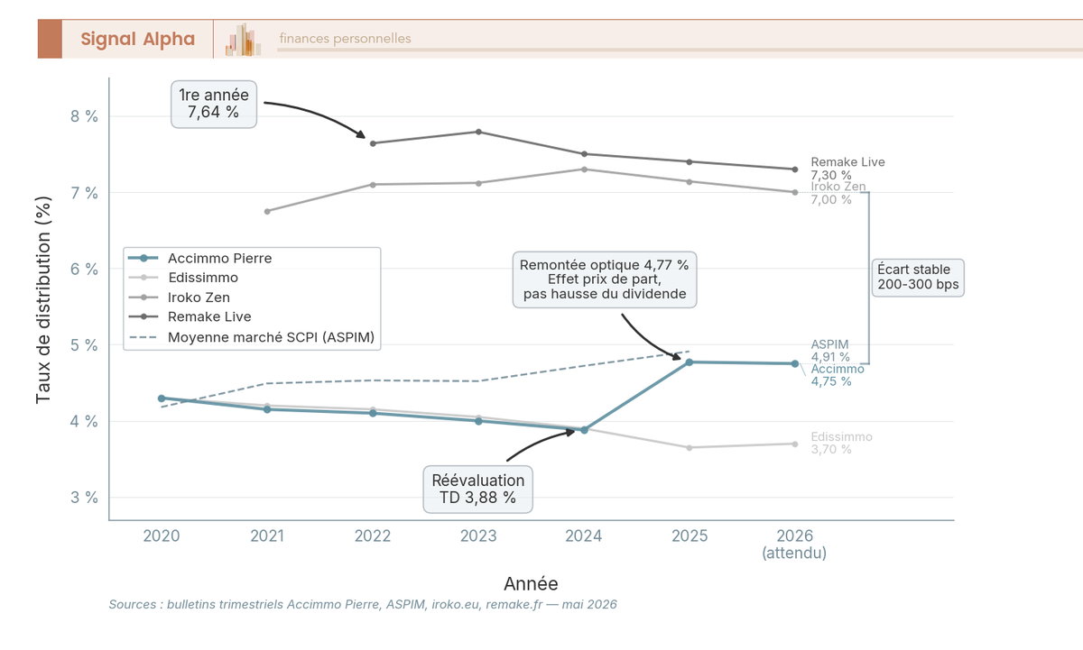Graphique en courbes : taux de distribution 2020-2026 de 4 SCPI (Accimmo Pierre, Iroko Zen, Remake Live, Edissimmo) et moyenne ASPIM.