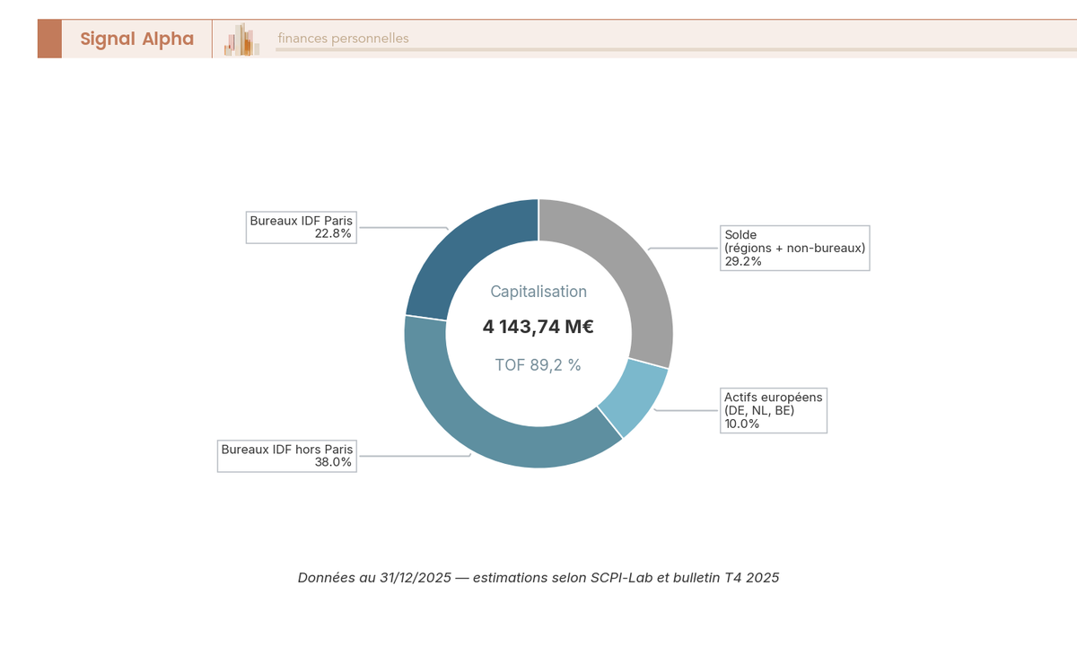 Diagramme en anneau : composition du patrimoine Épargne Foncière fin 2025 en 4 segments, capitalisation 4 143,74 M€, TOF 89,2 %.
