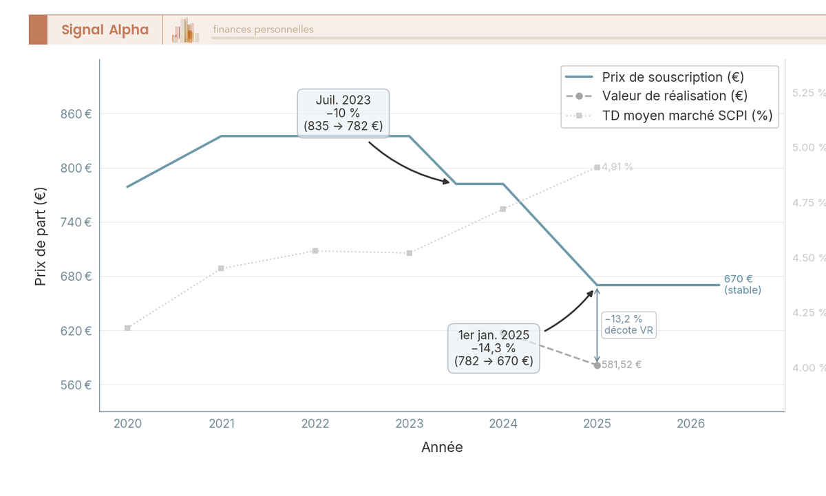Graphique en courbes : prix de part Épargne Foncière 2020-2026 comparé au TD moyen marché SCPI, avec jalons de dévalorisation.