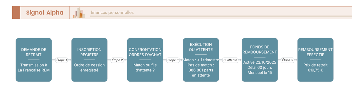 Diagramme de flux en 6 étapes décrivant le processus de retrait d'une part Épargne Foncière, avec bifurcation file d'attente et fonds de remboursement.