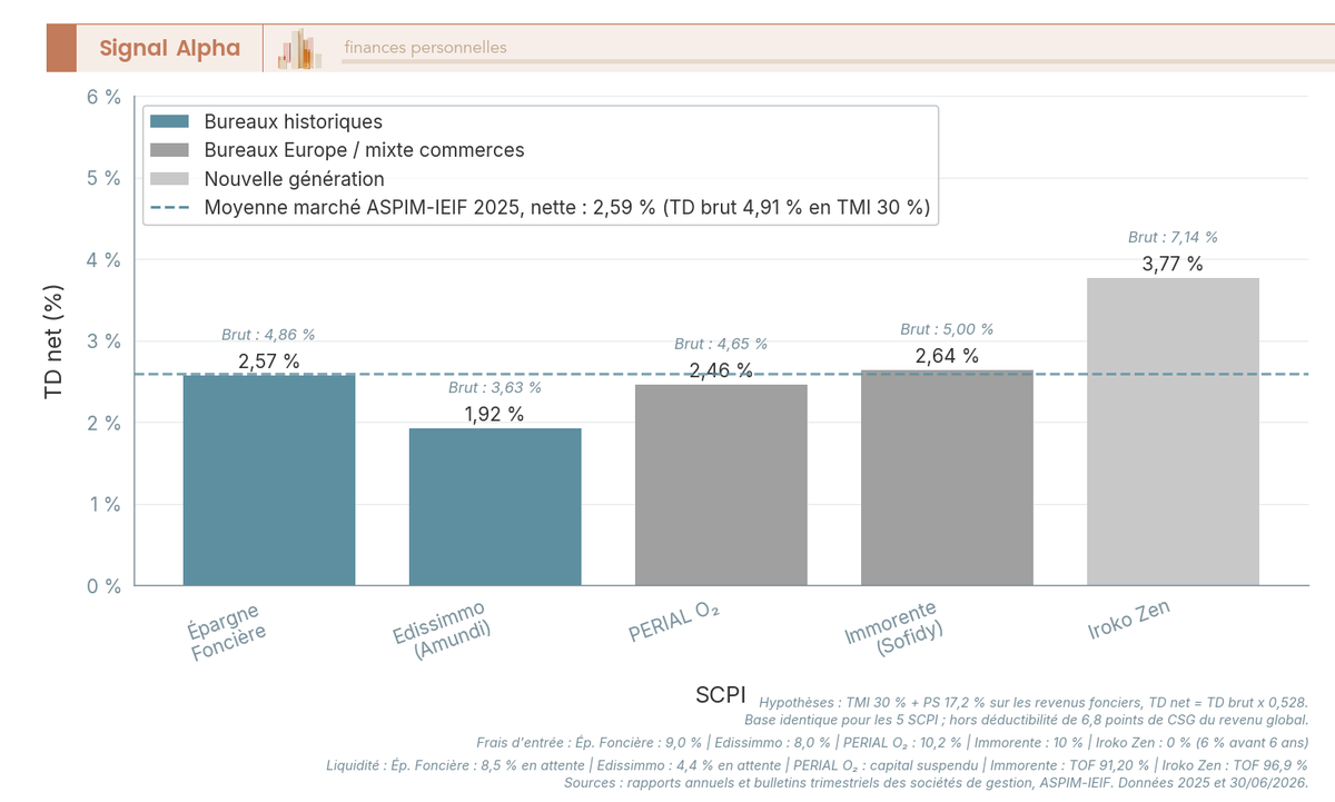 Diagramme à barres : taux de distribution 2025 net après IR en TMI 30 % et prélèvements sociaux 17,2 % pour cinq SCPI, avec les frais d'entrée annotés.