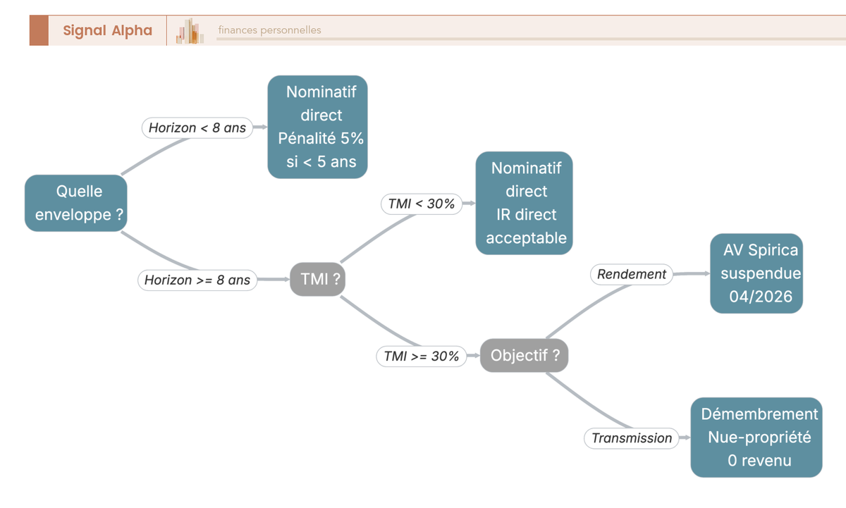 Arbre de décision à trois niveaux pour choisir l'enveloppe optimale (nominatif direct, assurance-vie Spirica, démembrement) pour souscrire à la SCPI Remake Live, en fonction de l'horizon d'investissement, du TMI et de l'objectif (rendement ou transmission).