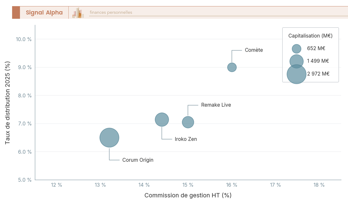 Diagramme à bulles comparant 4 SCPI nouvelle génération en 2025 : commission de gestion HT (axe x), taux de distribution 2025 (axe y) et capitalisation en millions d'euros (taille de bulle). Remake Live 15 % / 7,05 % / 1 100 M€, Iroko Zen 14,4 % / 7,14 % / 1 499 M€, Comète 16 % / 9 % / 652 M€, Corum Origin 13,2 % / 6,5 % / 2 972 M€.