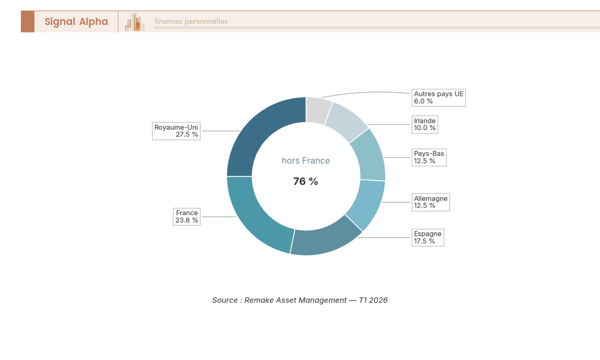 Diagramme en anneau de la répartition géographique du patrimoine de la SCPI Remake Live au T1 2026 : France 23,8 %, Royaume-Uni 27,5 %, Espagne 17,5 %, Allemagne 12,5 %, Pays-Bas 12,5 %, Irlande 10 %, autres pays UE 6 %. Au centre : 76 % hors France.