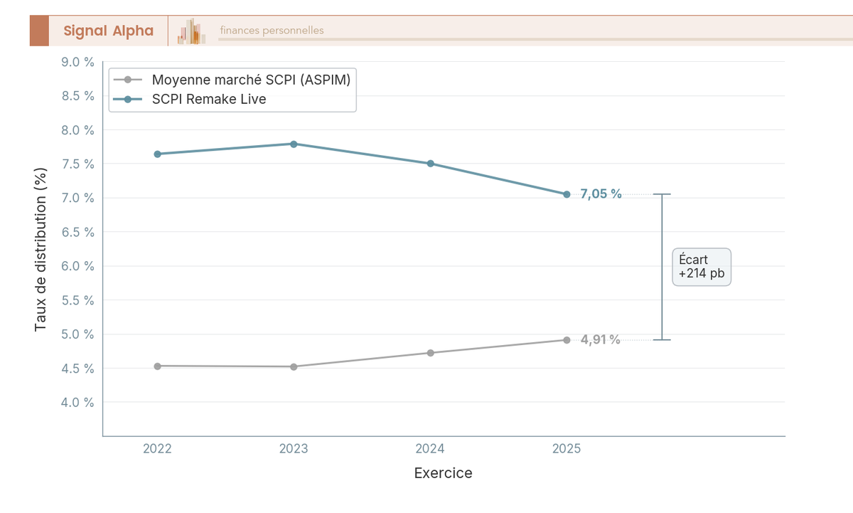 Graphique en courbes comparant le taux de distribution annuel de la SCPI Remake Live (7,64 % en 2022, 7,79 % en 2023, 7,50 % en 2024, 7,05 % en 2025) au TD moyen marché SCPI ASPIM (4,53 %, 4,52 %, 4,72 %, 4,91 % sur les mêmes années).