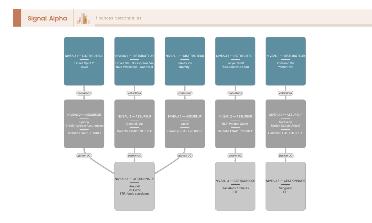 Schéma de flux à trois niveaux illustrant la chaîne d'acteurs d'un contrat d'assurance vie en ligne : distributeur, assureur porteur du contrat, gestionnaire de fonds