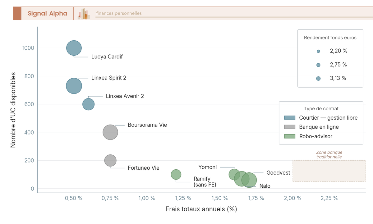 Nuage de bulles positionnant 9 contrats d'assurance vie en ligne selon frais annuels, nombre d'UC et rendement fonds euros 2024