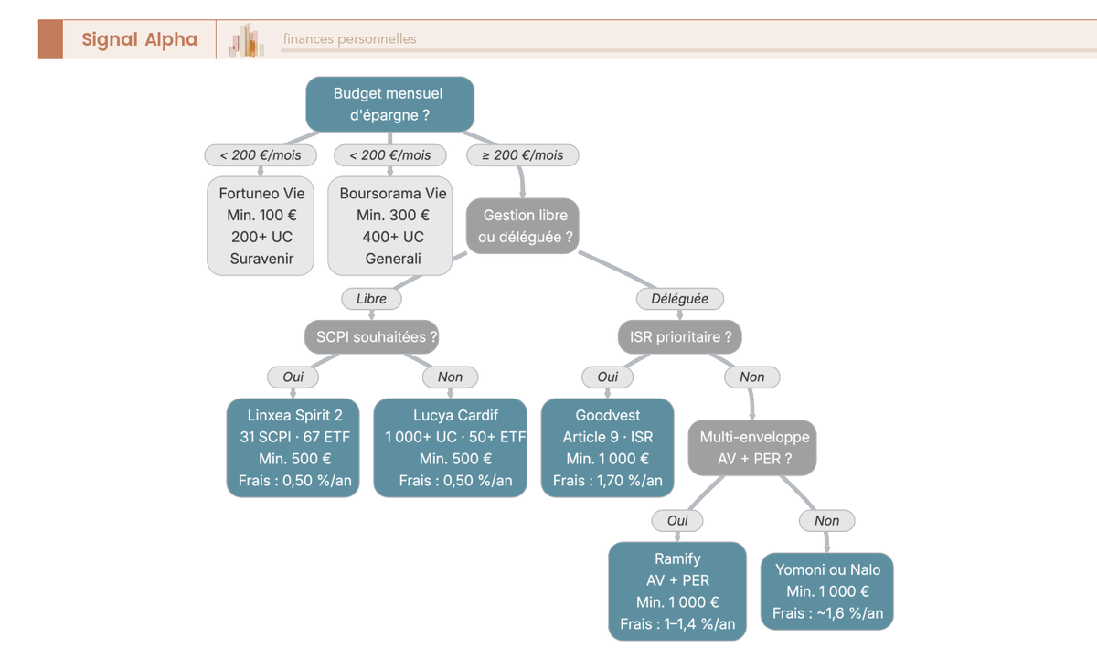 Arbre de décision permettant de choisir le meilleur contrat d'assurance vie en ligne selon le budget mensuel et le mode de gestion souhaité
