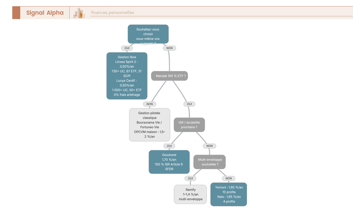 Arbre de décision guidant l'épargnant dans le choix du mode de gestion de son assurance vie en ligne : gestion libre, robo-advisor ETF ou gestion pilotée classique