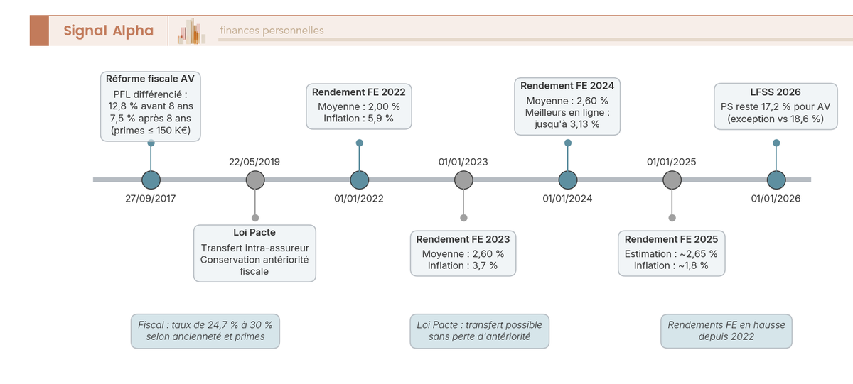 Frise chronologique des réformes fiscales de l'assurance vie de 2017 à 2026