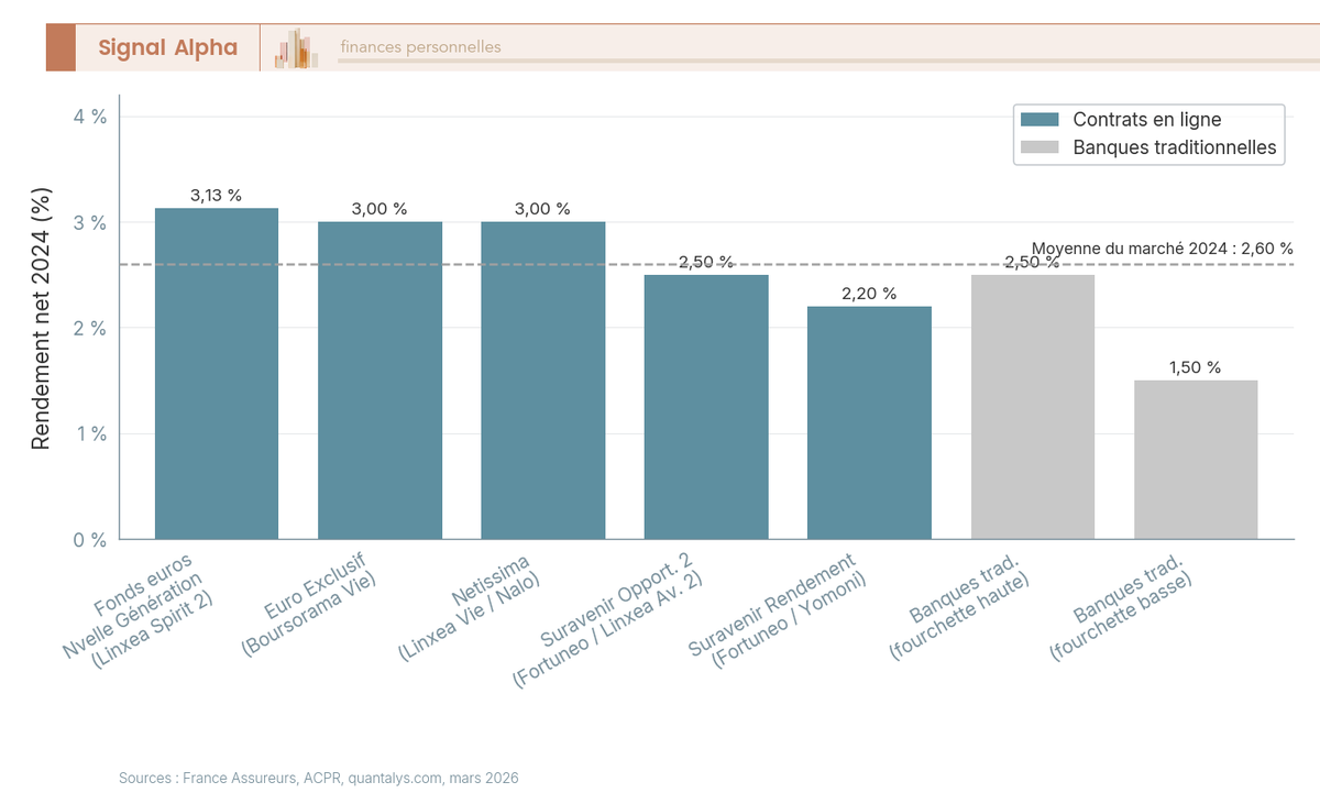 Diagramme en barres comparant les rendements nets 2024 des principaux fonds euros des contrats d'assurance vie en ligne versus la moyenne du marché de 2,60 %