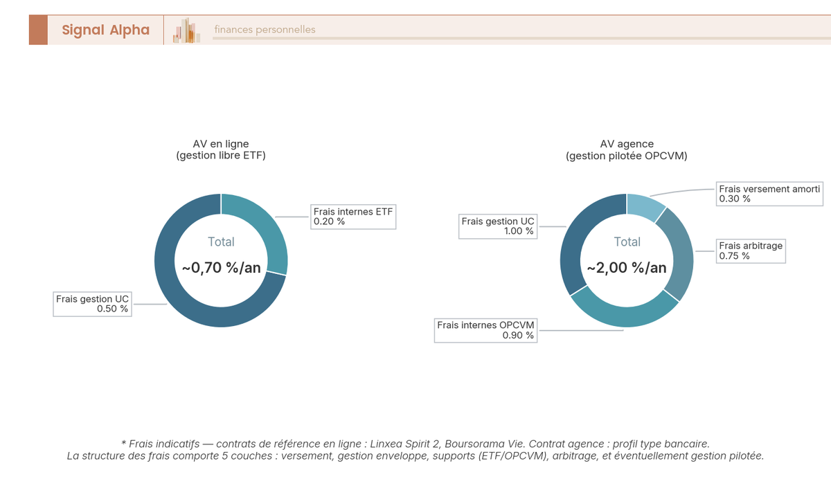 Double diagramme en anneau comparant la décomposition des frais totaux annuels : assurance vie en ligne en gestion libre ETF versus contrat en agence en gestion pilotée OPCVM