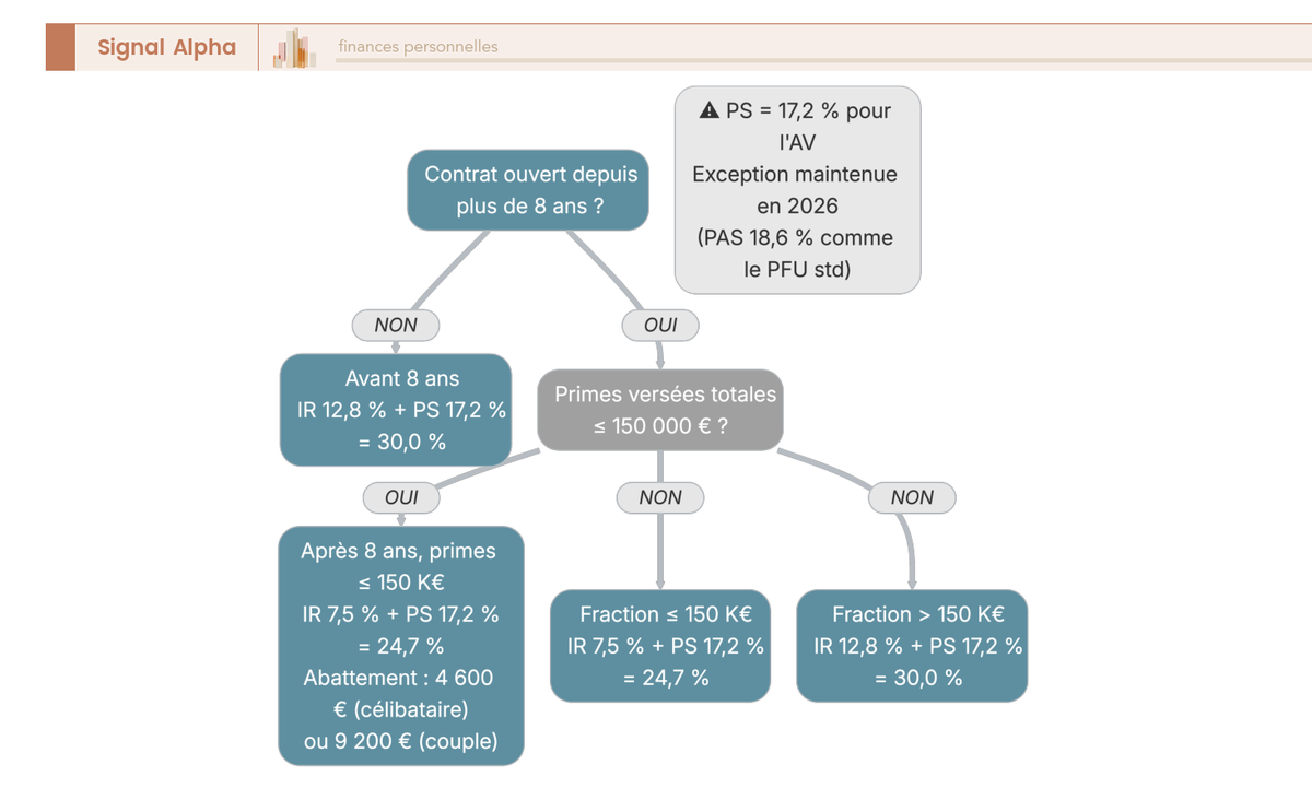 Arbre de décision fiscal pour déterminer le taux d'imposition applicable lors d'un rachat d'assurance vie en 2026