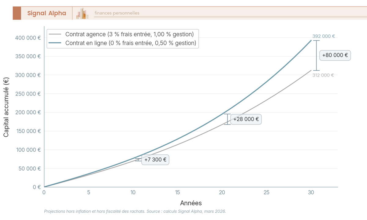 Graphique en courbes comparant l'évolution du capital sur 30 ans entre un contrat d'assurance vie en ligne et un contrat en agence, versement 500 euros par mois, rendement brut 5 % par an