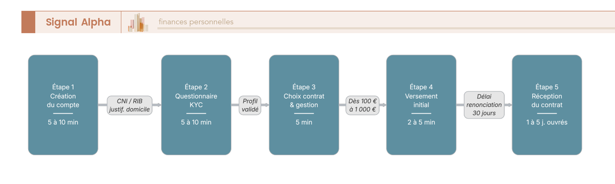 Diagramme de flux décrivant les 5 étapes de la souscription d'une assurance vie en ligne, du clic à l'ouverture du contrat, avec durées estimées