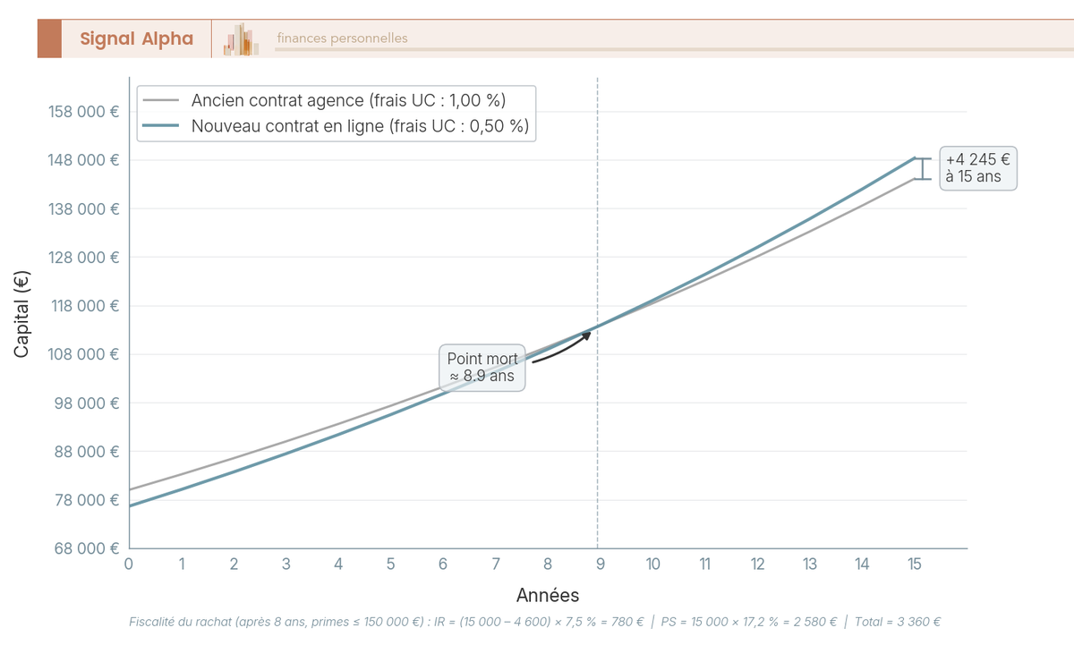 Graphique en courbes montrant le point de rentabilité du rachat-réinvestissement sur 15 ans, avec croisement des courbes vers l'année 8-9