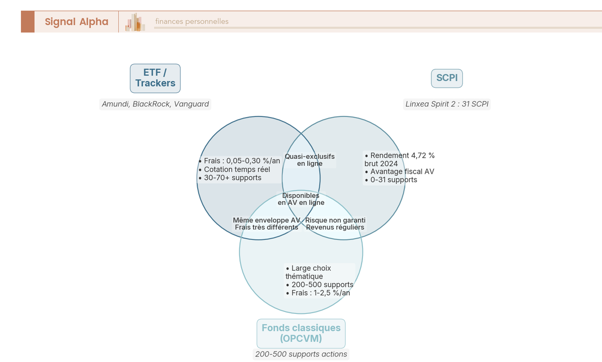 Diagramme de Venn illustrant les attributs communs et exclusifs des ETF, SCPI et fonds classiques dans les contrats d'assurance vie en ligne