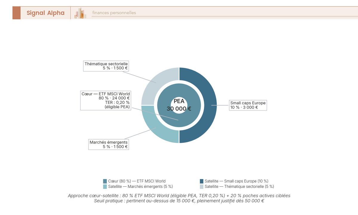 Diagramme en anneaux concentriques. Anneau intérieur bleu plein représentant 80 % cœur, anneau extérieur segmenté en trois portions distinctes représentant 20 % satellite.