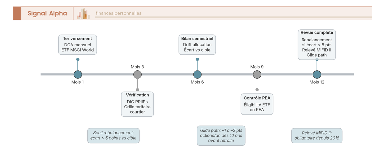 Frise chronologique horizontale sur 12 mois avec quatre jalons annotés et icônes représentant chaque tâche récurrente.