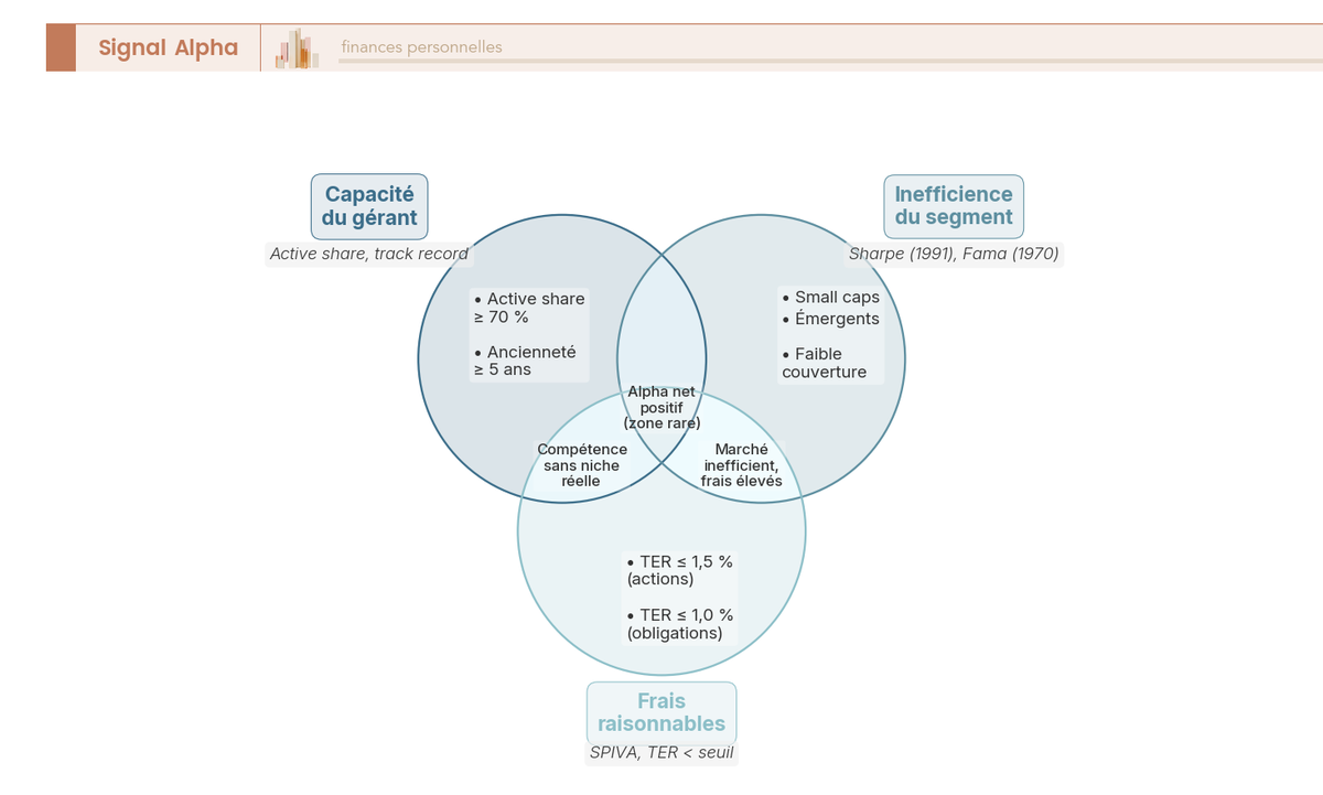 Diagramme de Venn à trois cercles colorés montrant l'intersection étroite entre capacité du gérant, inefficience du segment de marché et frais raisonnables.