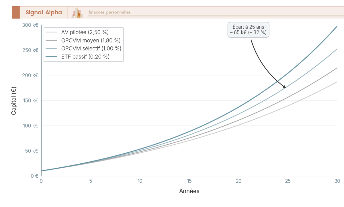 Quatre courbes de capitalisation s'écartant progressivement à partir de l'année 8, axe X de 0 à 30 ans, axe Y en euros, écart final supérieur à 60 000 euros.