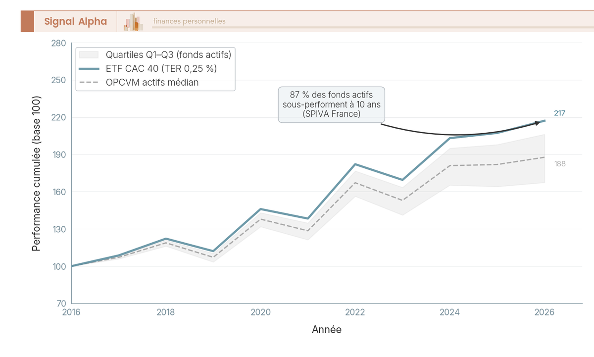 Deux courbes superposées de 2016 à 2026 avec bandes ombrées de quartile autour de la courbe des fonds actifs, divergence cumulée visible sur la durée.