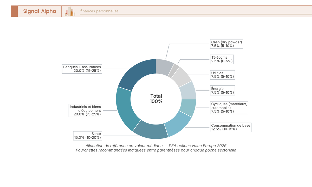 Diagramme en anneau de l'allocation sectorielle value Europe 2026 sur PEA, neuf segments avec valeurs médianes et fourchettes min-max.