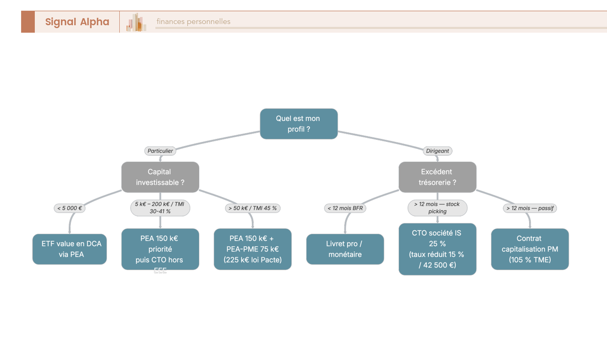 Arbre de décision en deux branches particulier ou dirigeant, choix de l'enveloppe PEA, CTO ou contrat de capitalisation selon capital et TMI.