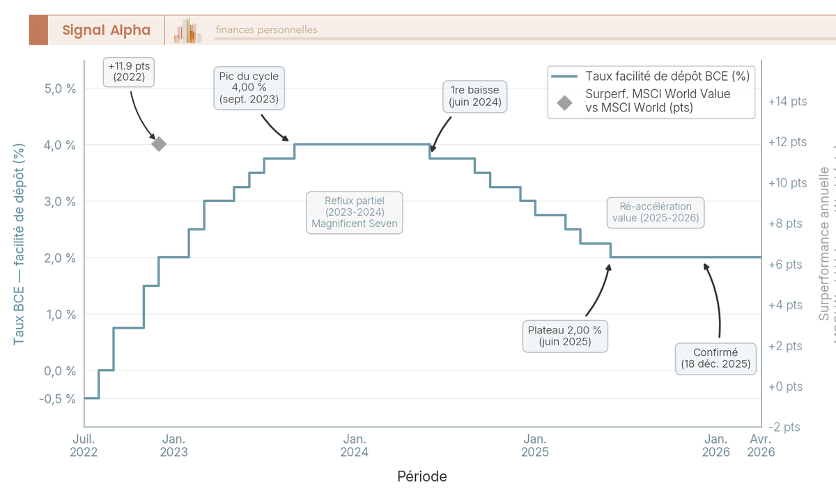 Graphique en courbes superposées du taux BCE de 2022 à 2026 et de la performance relative du style value, deux séries annotées avec quatre seuils.