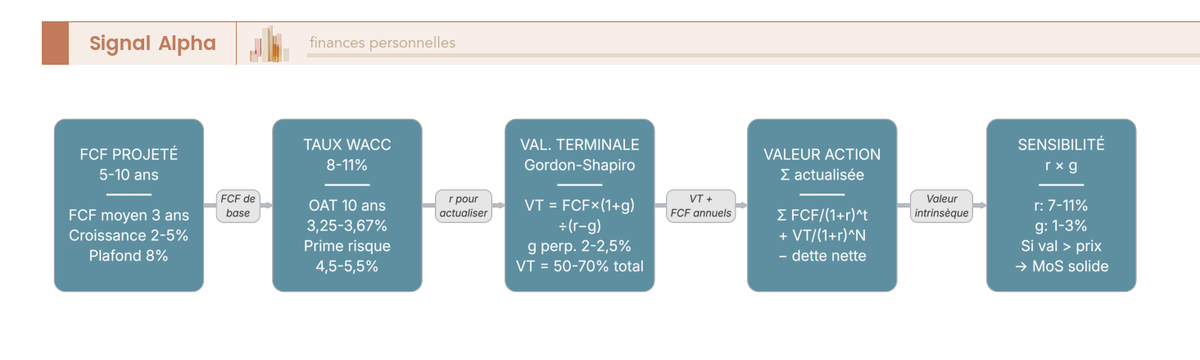 Diagramme de flux en cinq étapes de la méthode DCF action, du FCF normalisé à la valeur par action, avec encarts de paramètres clés.