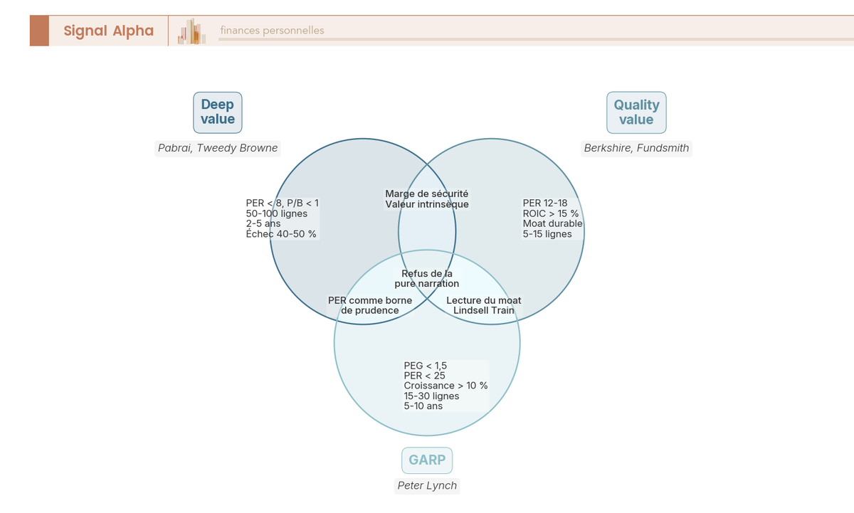 Diagramme de Venn à trois cercles Deep value, Quality value et GARP avec critères chiffrés et intersections annotées.