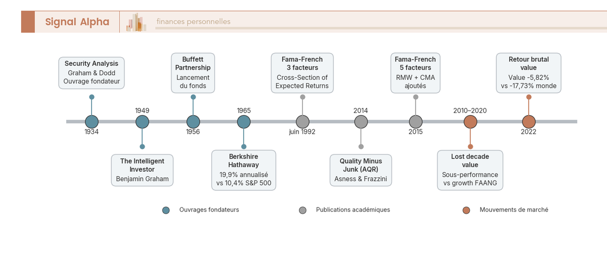 Frise chronologique du value investing 1934 à 2024 avec neuf jalons codés couleur publications, ouvrages fondateurs et mouvements de marché.