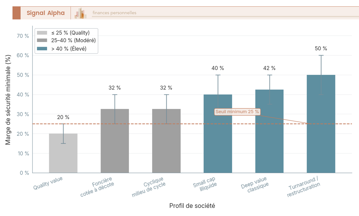 Diagramme à barres comparant la marge de sécurité minimale en pour cent pour six profils de société value, avec ligne de seuil à 25 pour cent.