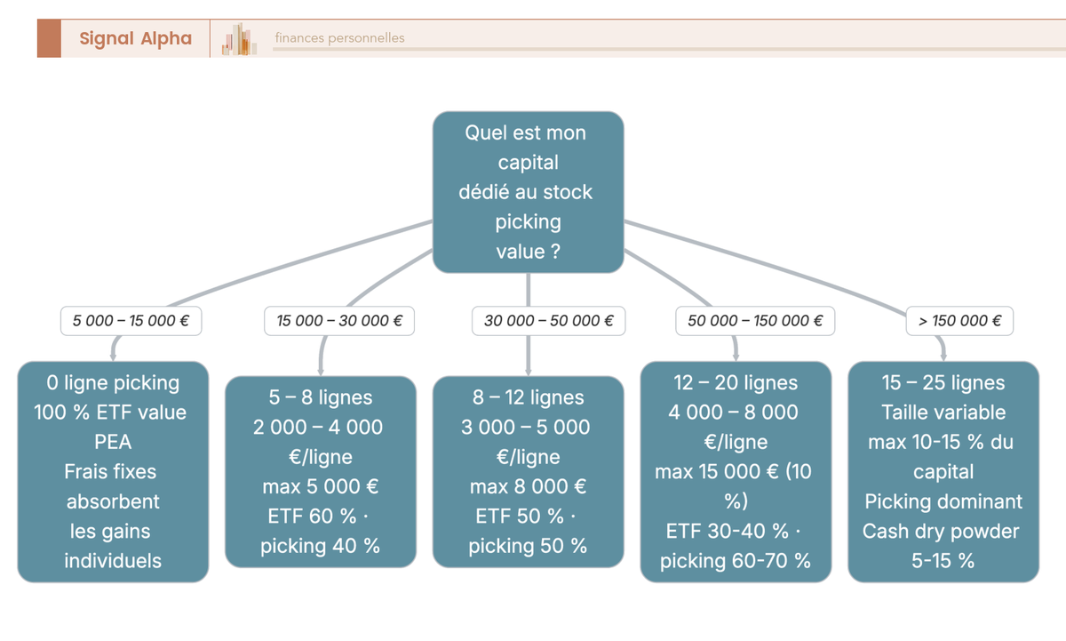 Arbre de sizing de portefeuille value en cinq tranches de capital, chaque branche détaillant nombre de lignes, taille moyenne et répartition.