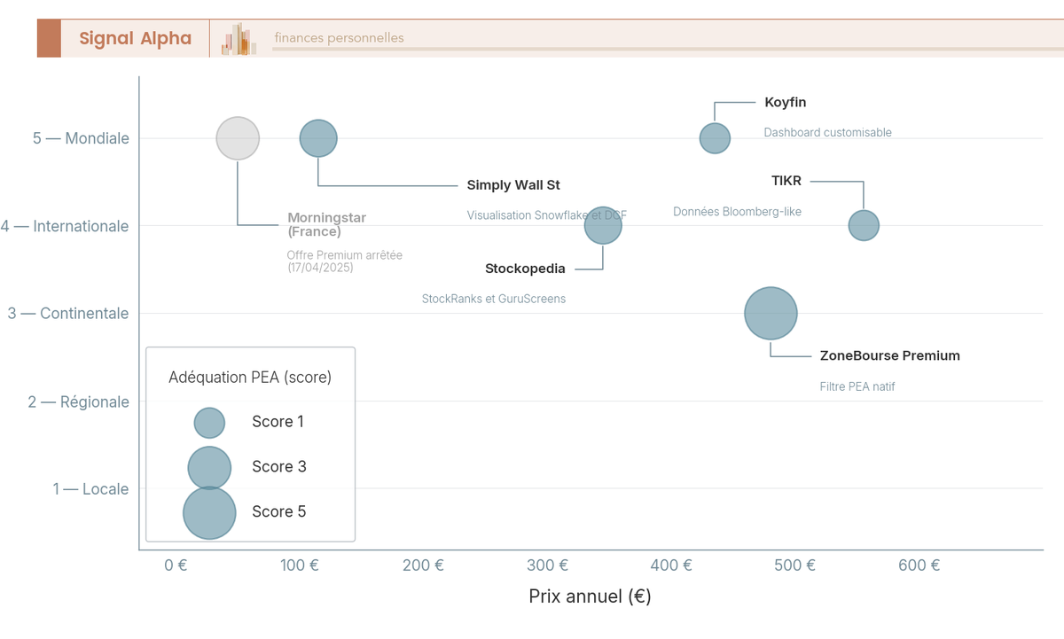Diagramme à bulles des screeners value 2026, six outils positionnés par prix annuel, couverture et adéquation PEA, légende de taille incluse.