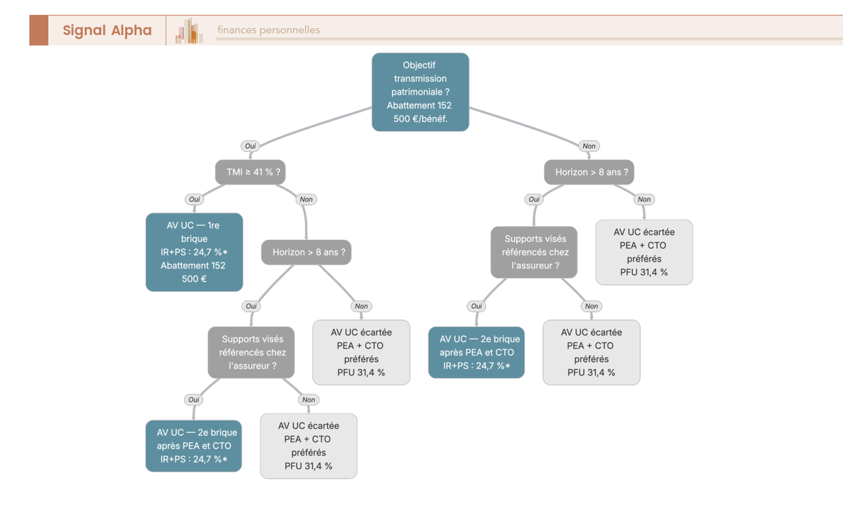 Arbre de decision a quatre questions transmission, TMI, horizon 8 ans et supports references, sorties AV UC premiere brique, seconde brique ou ecartee avec total IR plus PS 2026.