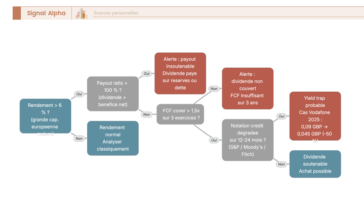 Arbre de decision a quatre questions sequentielles avec issues binaires, sortie verte dividende soutenable et sortie rouge yield trap probable, cas Vodafone 2025 cite en pied d'arbre.