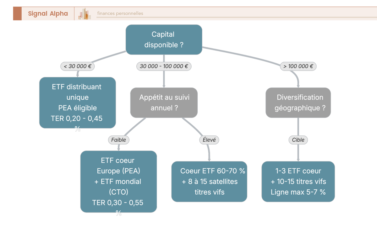 Arbre de decision a trois noeuds capital, appetit au suivi et diversification geographique, branches ETF unique PEA, ETF Europe plus mondial CTO et coeur ETF avec satellites titres vifs.