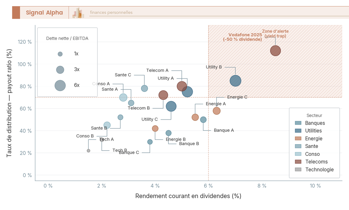 Diagramme a bulles plan rendement payout ratio composantes STOXX Europe 600, taille bulles dette nette EBITDA, couleur par secteur, zone d'alerte tramee quadrant superieur droit.