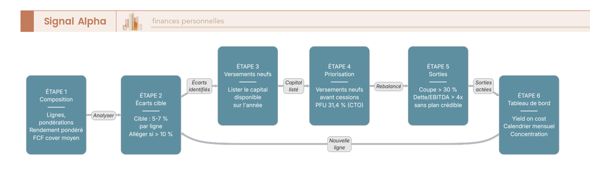 Diagramme de flux a six etapes ordonnees extraction, ecarts cible, versements neufs, priorisation, sorties pour coupe ou bilan et tableau de bord, fleches retour vers etape 2.