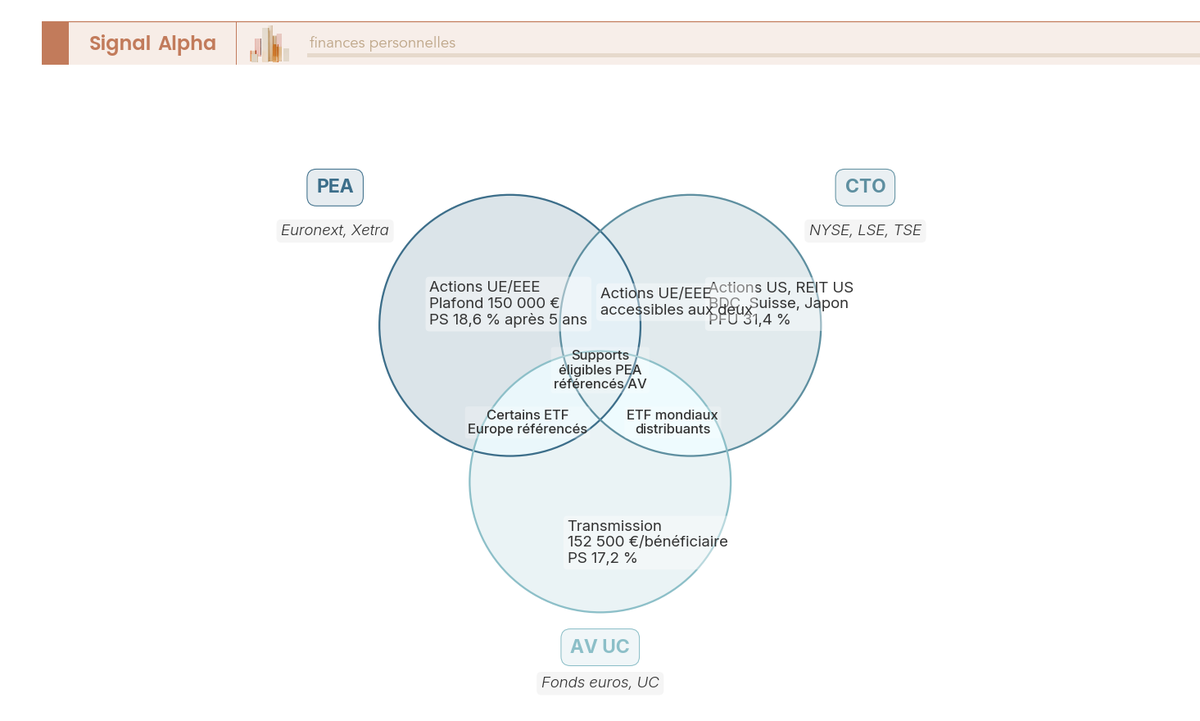 Diagramme de Venn trois cercles intersectes PEA, CTO et assurance-vie UC, annotations fiscales 2026 par zone et zones exclusives REIT US et transmission patrimoniale.