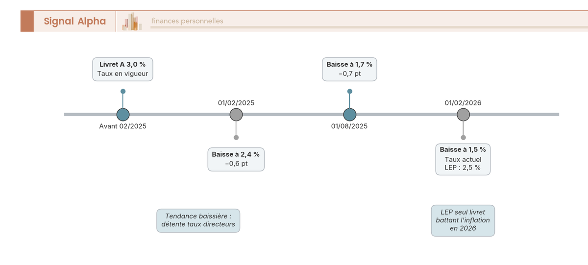 Frise chronologique des baisses successives du taux du Livret A de 3,0 % à 1,5 % entre 2025 et 2026.
