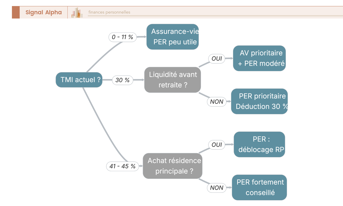 Arbre de décision choisissant entre PER et assurance-vie selon le TMI et le besoin de disponibilité.